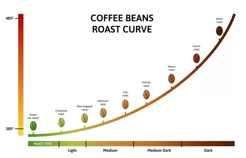 Temperature for Different Levels of Coffee Roasts