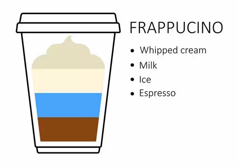 What is a Frappuccino - Recipe to Prepare